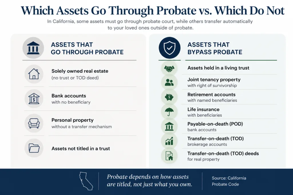 Chart comparing which assets go through probate versus which assets bypass probate in California
