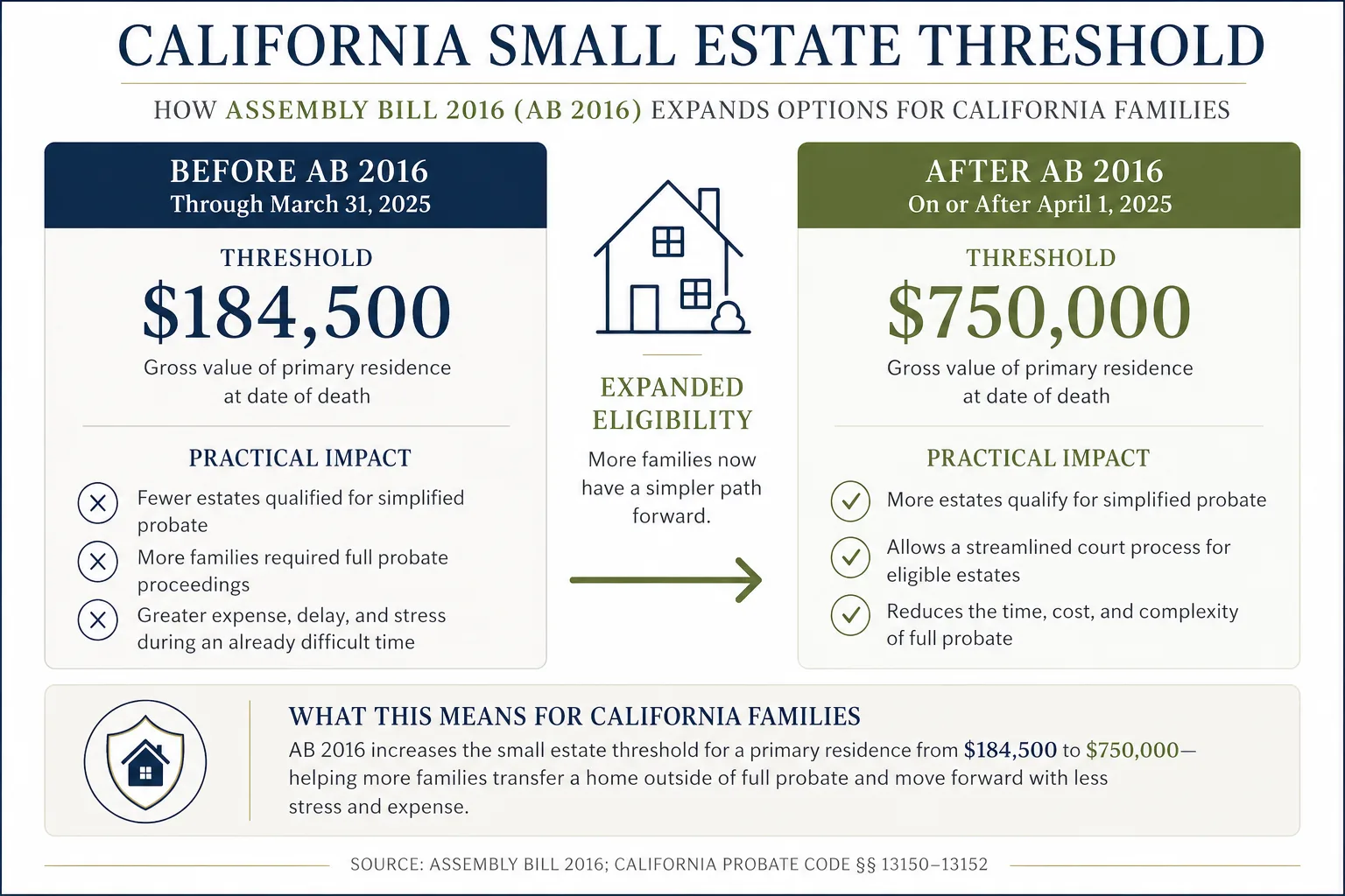 Infographic comparing California small estate threshold before and after AB 2016, showing increase from $184,500 to $750,000
